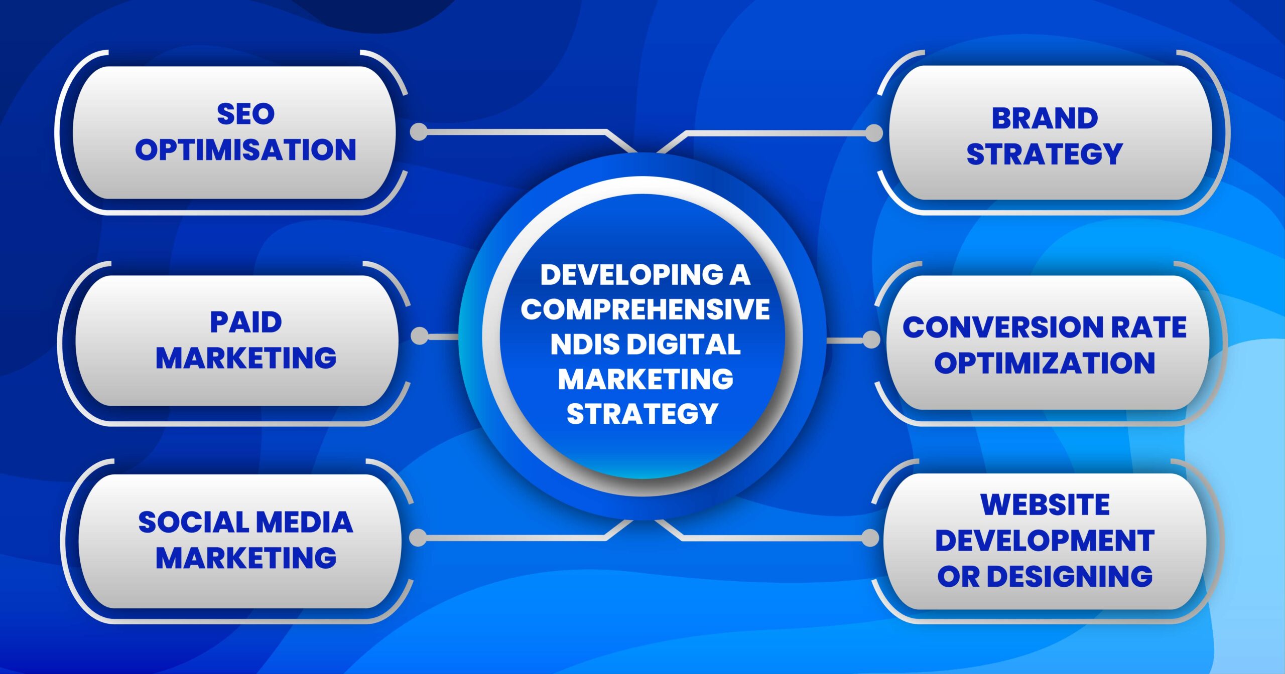 Developing a comprehensive NDIS digital marketing strategy